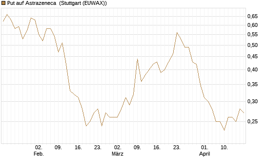 Put auf Astrazeneca [Société Générale Effekten GmbH] Chart