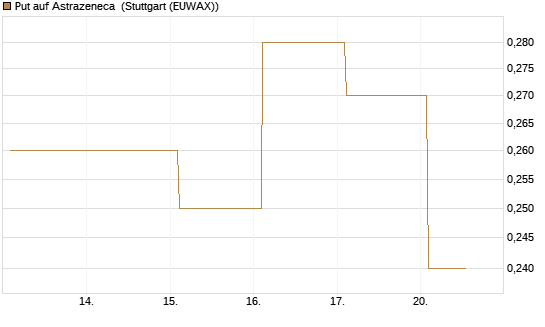 Put auf Astrazeneca [Société Générale Effekten GmbH] Chart