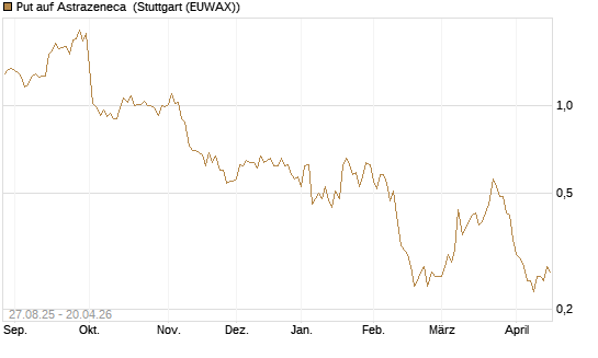 Put auf Astrazeneca [Société Générale Effekten GmbH] Chart