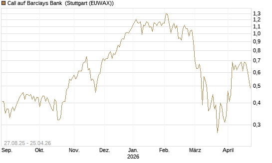Call auf Barclays Bank [Société Générale Effekten GmbH] Chart