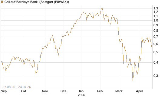 Call auf Barclays Bank [Société Générale Effekten GmbH] Chart