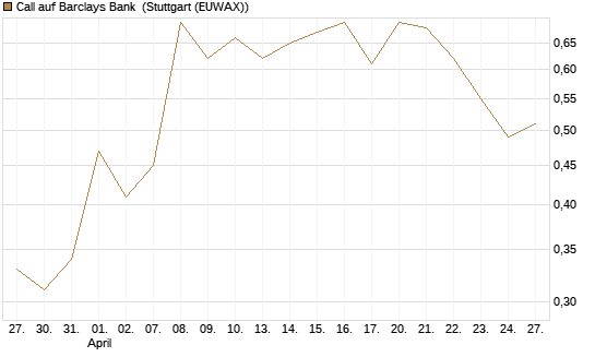 Call auf Barclays Bank [Société Générale Effekten GmbH] Chart