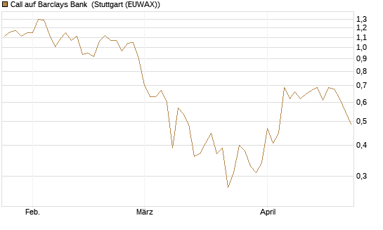 Call auf Barclays Bank [Société Générale Effekten GmbH] Chart