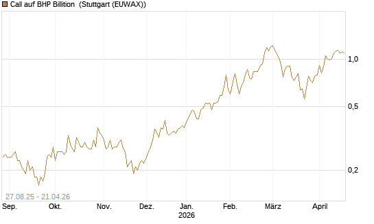 Call auf BHP Billition [Société Générale Effekten GmbH] Chart