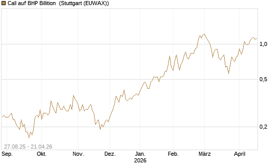 Call auf BHP Billition [Société Générale Effekten GmbH] Chart