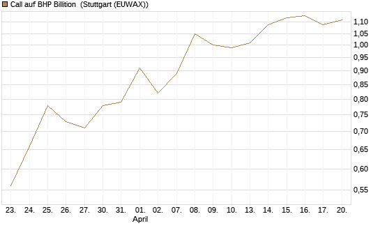 Call auf BHP Billition [Société Générale Effekten GmbH] Chart