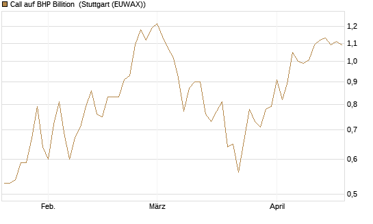 Call auf BHP Billition [Société Générale Effekten GmbH] Chart
