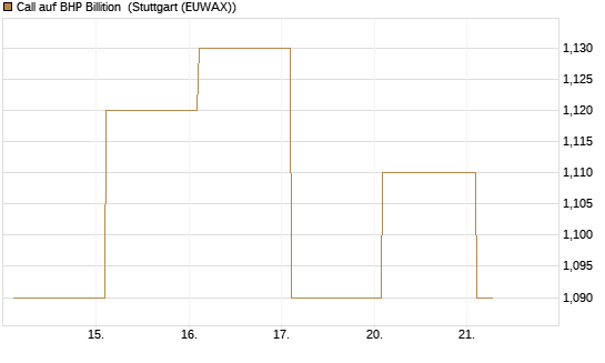 Call auf BHP Billition [Société Générale Effekten GmbH] Chart