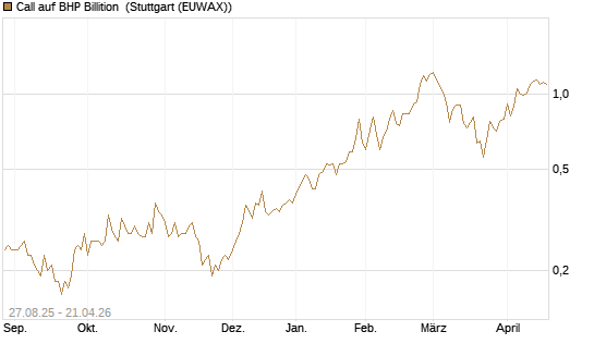 Call auf BHP Billition [Société Générale Effekten GmbH] Chart
