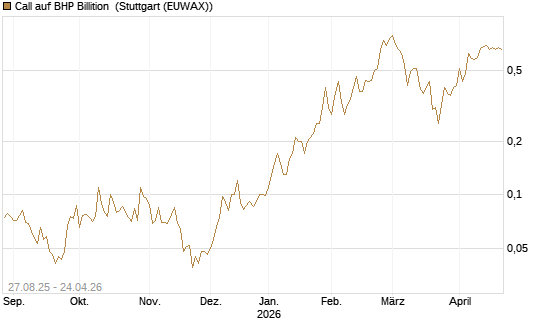Call auf BHP Billition [Société Générale Effekten GmbH] Chart