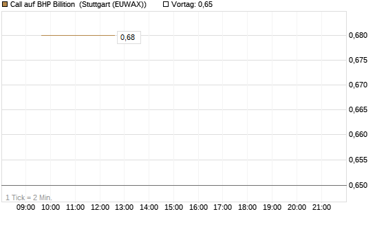 Call auf BHP Billition [Société Générale Effekten GmbH] Chart