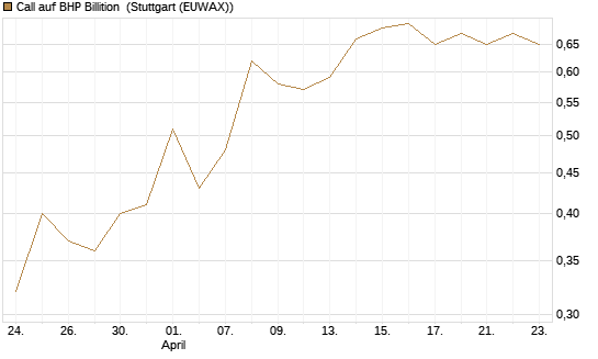 Call auf BHP Billition [Société Générale Effekten GmbH] Chart