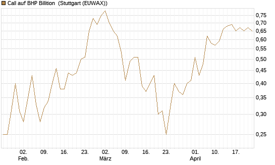 Call auf BHP Billition [Société Générale Effekten GmbH] Chart