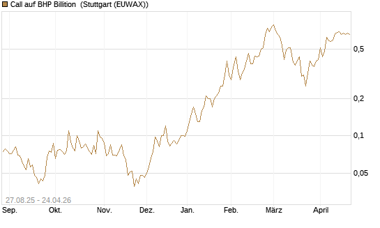 Call auf BHP Billition [Société Générale Effekten GmbH] Chart