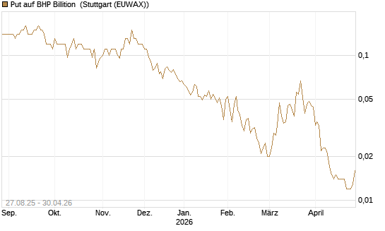 Put auf BHP Billition [Société Générale Effekten GmbH] Chart