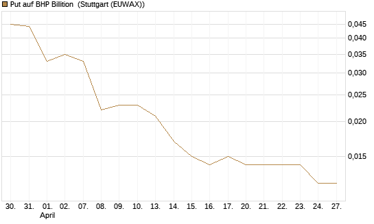Put auf BHP Billition [Société Générale Effekten GmbH] Chart
