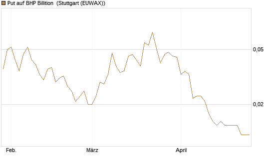 Put auf BHP Billition [Société Générale Effekten GmbH] Chart