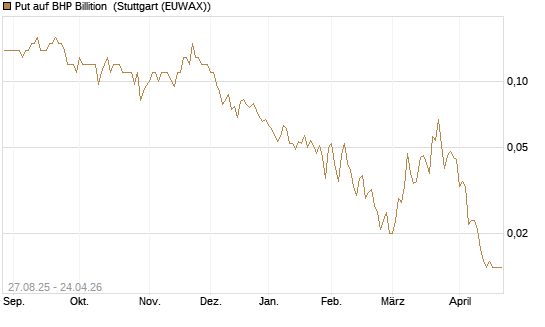 Put auf BHP Billition [Société Générale Effekten GmbH] Chart