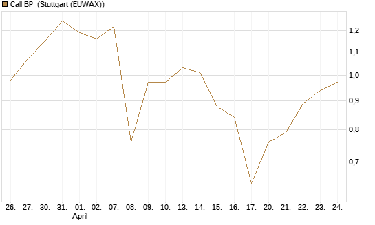 Call BP [Société Générale Effekten GmbH] Chart