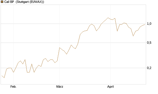 Call BP [Société Générale Effekten GmbH] Chart