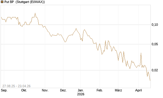 Put BP [Société Générale Effekten GmbH] Chart