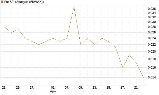 Put BP [Société Générale Effekten GmbH] Chart