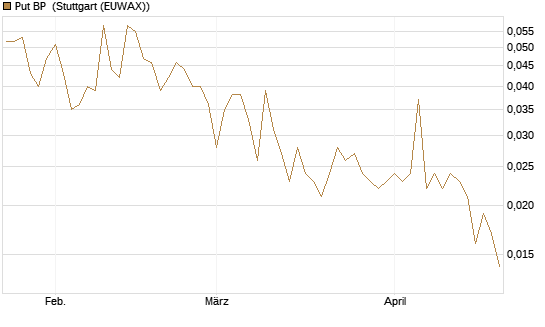 Put BP [Société Générale Effekten GmbH] Chart