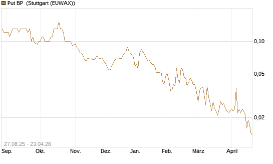 Put BP [Société Générale Effekten GmbH] Chart