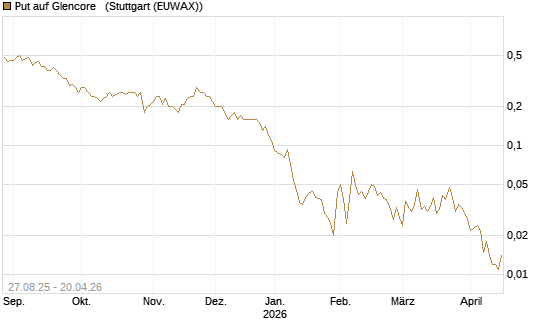 Put auf Glencore  [Société Générale Effekten GmbH] Chart