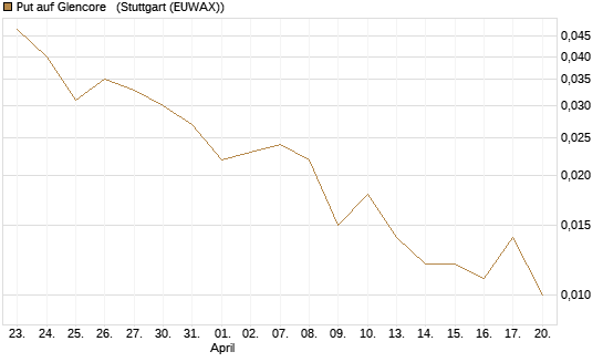 Put auf Glencore  [Société Générale Effekten GmbH] Chart