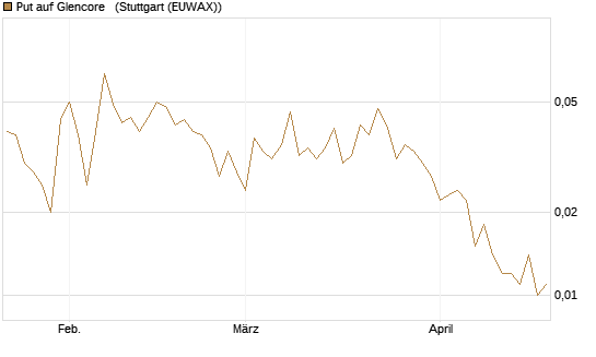 Put auf Glencore  [Société Générale Effekten GmbH] Chart