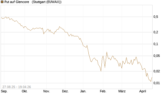 Put auf Glencore  [Société Générale Effekten GmbH] Chart