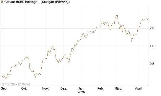 Call auf HSBC Holdings [Société Générale Effekten GmbH] Chart
