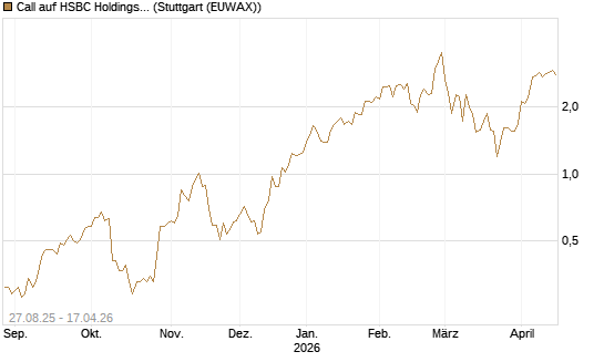 Call auf HSBC Holdings [Société Générale Effekten GmbH] Chart