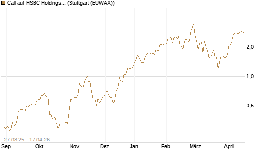 Call auf HSBC Holdings [Société Générale Effekten GmbH] Chart