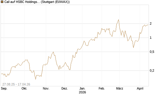 Call auf HSBC Holdings [Société Générale Effekten GmbH] Chart