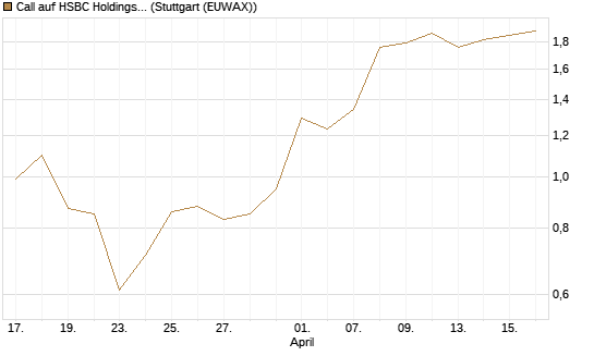 Call auf HSBC Holdings [Société Générale Effekten GmbH] Chart