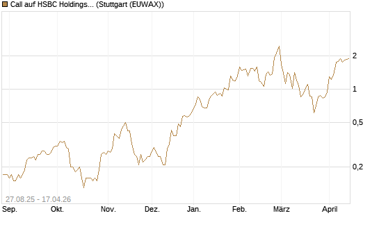 Call auf HSBC Holdings [Société Générale Effekten GmbH] Chart