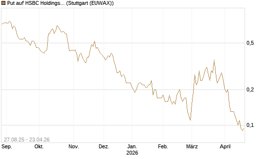 Put auf HSBC Holdings [Société Générale Effekten GmbH] Chart
