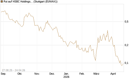Put auf HSBC Holdings [Société Générale Effekten GmbH] Chart