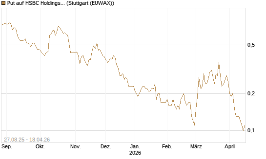 Put auf HSBC Holdings [Société Générale Effekten GmbH] Chart