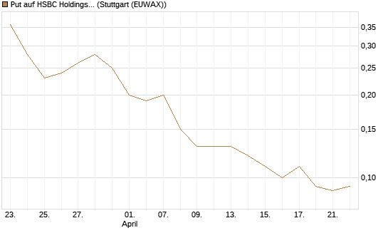 Put auf HSBC Holdings [Société Générale Effekten GmbH] Chart
