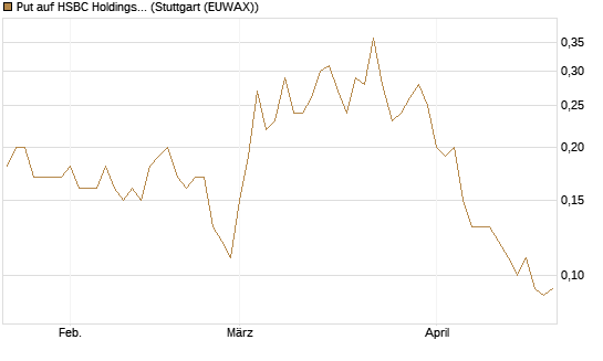 Put auf HSBC Holdings [Société Générale Effekten GmbH] Chart