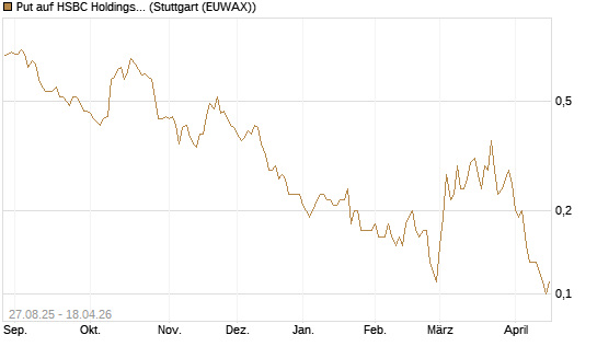 Put auf HSBC Holdings [Société Générale Effekten GmbH] Chart