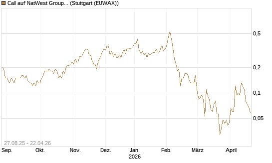 Call auf NatWest Group [Société Générale Effekten GmbH] Chart