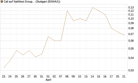 Call auf NatWest Group [Société Générale Effekten GmbH] Chart