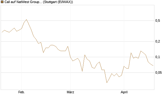 Call auf NatWest Group [Société Générale Effekten GmbH] Chart