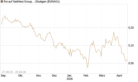 Put auf NatWest Group [Société Générale Effekten GmbH] Chart