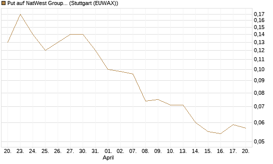 Put auf NatWest Group [Société Générale Effekten GmbH] Chart