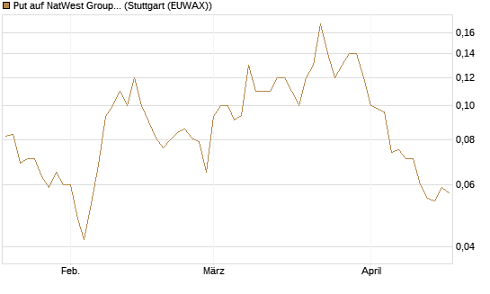 Put auf NatWest Group [Société Générale Effekten GmbH] Chart
